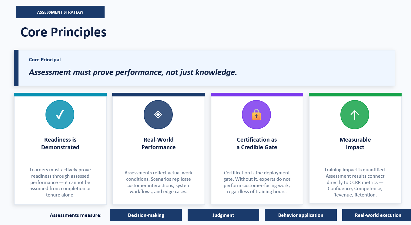 Assessment strategy core principles artifact covering demonstrated readiness, real-world performance, certification as a gate, and measurable impact.