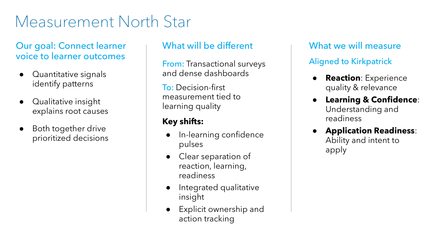 Measurement North Star artifact outlining the goal, key shifts, and what will be measured.