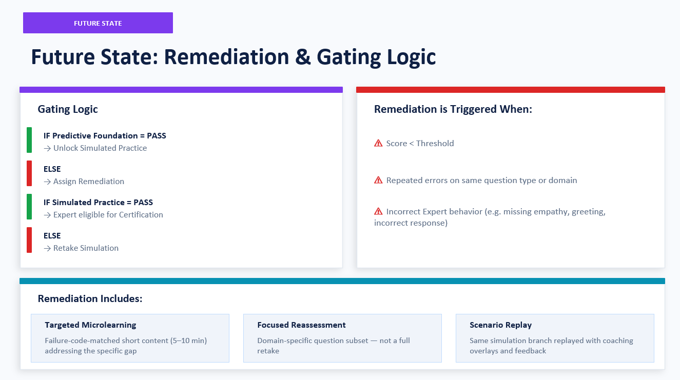 Future-state remediation and gating logic artifact showing pass conditions, remediation triggers, and remediation types.