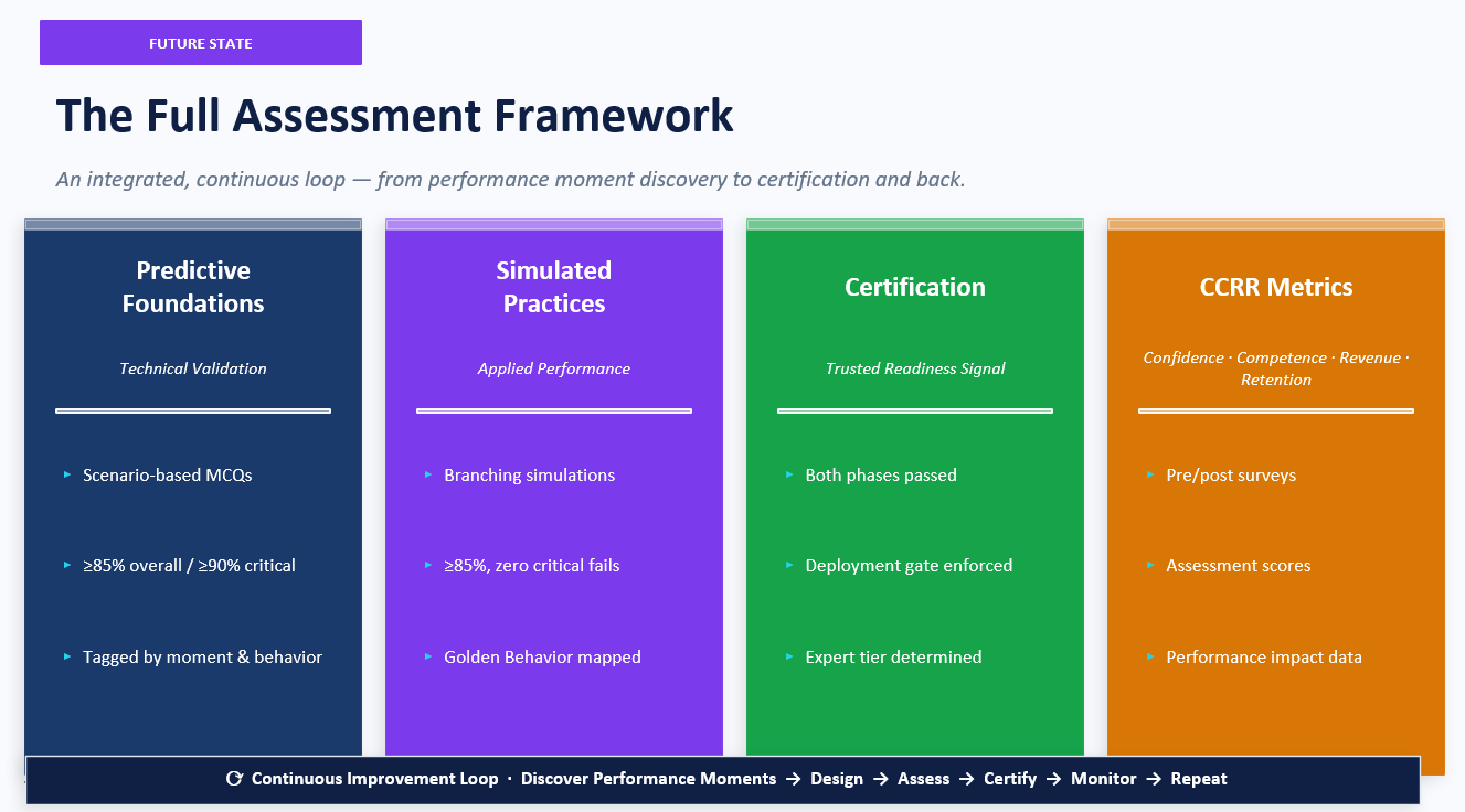 Full assessment framework artifact connecting predictive foundations, simulated practices, certification, and CCRR metrics in a continuous loop.